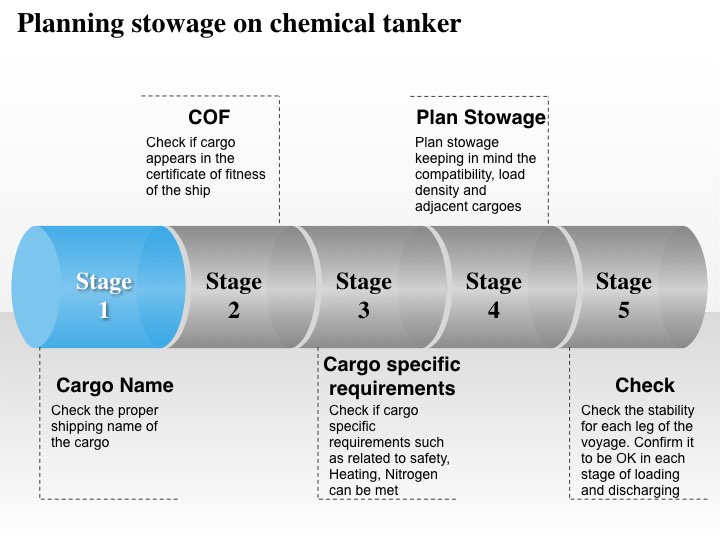 Stowage planning on chemical tanker