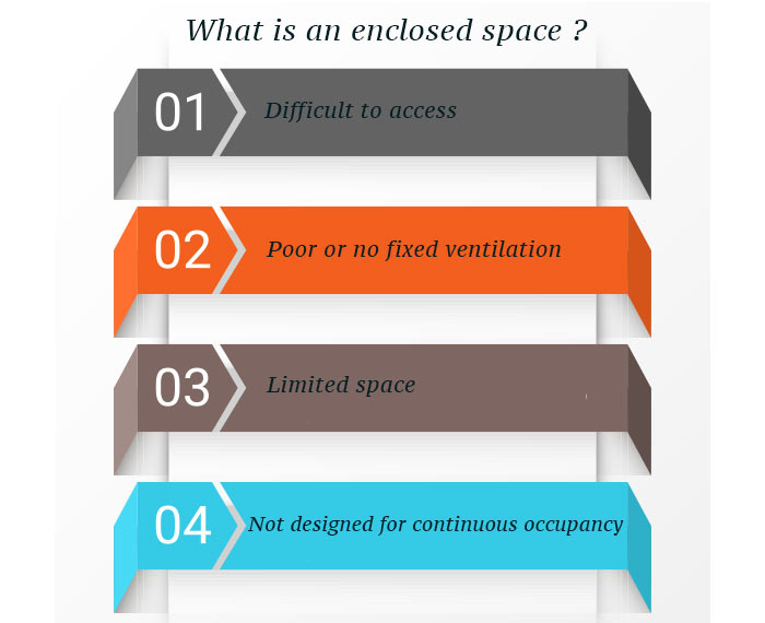 what is enclosed space