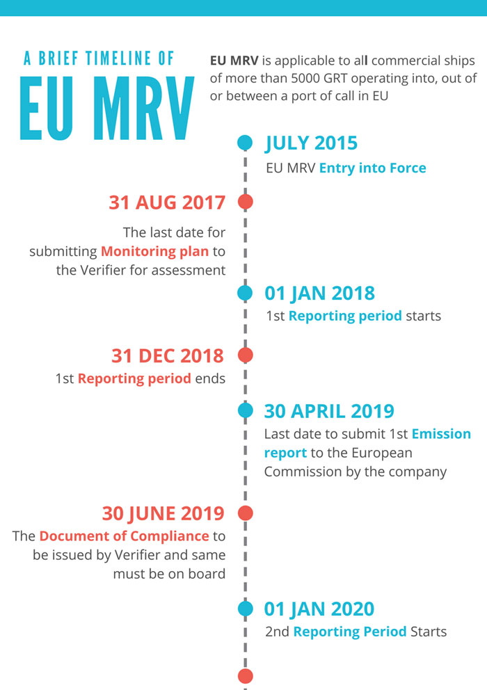 EU-MRV-compliance-Timeline