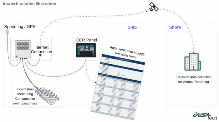 Instatech-solutions-for-auto-reporting-EU-MRV