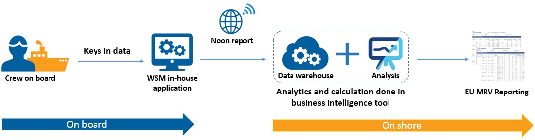 Wilhelmsen EU MRV Reporting tool integrated