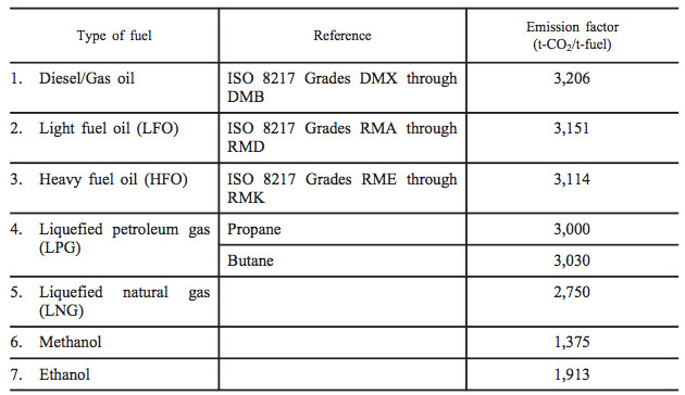 default-emission-factor-EU-MRV